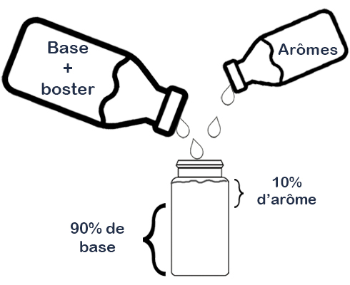 Comment faire son propre E liquide